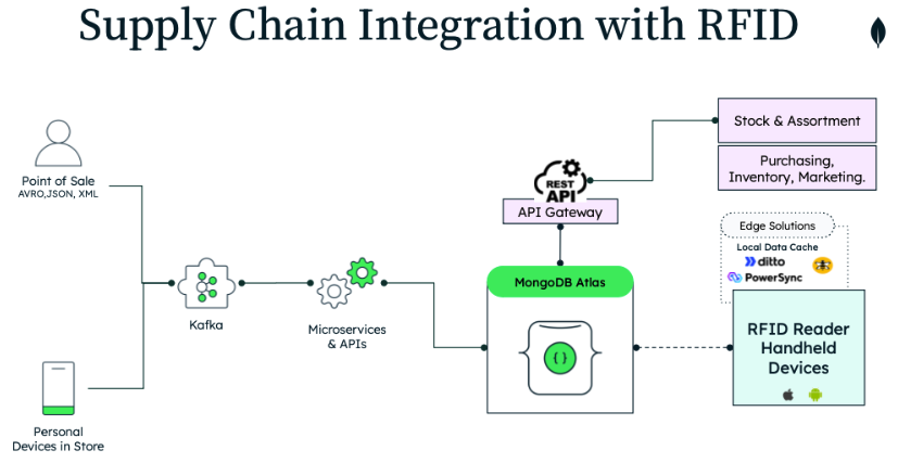 Diagram illustrating an end-to-end (E2E) supply chain RFID tracking system with its workflow progression, from internal & external data sources, storage and data flow established with MongoDB Atlas as the operational data layer.